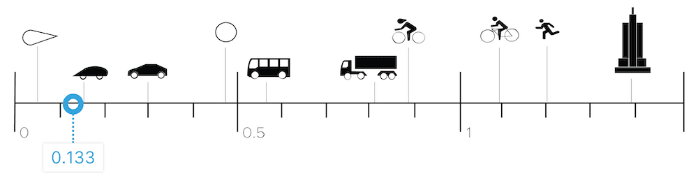 Diagram showing the AirShaper drag coefficient of the Airflow Sciences AUV design on a scale with other notable objects