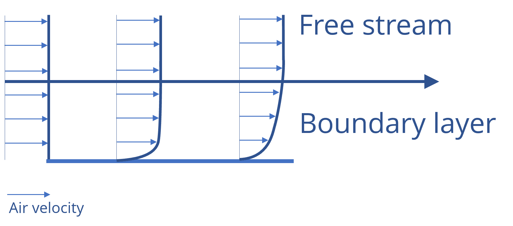 An illustration of the velocity profile in a typical boundary layer