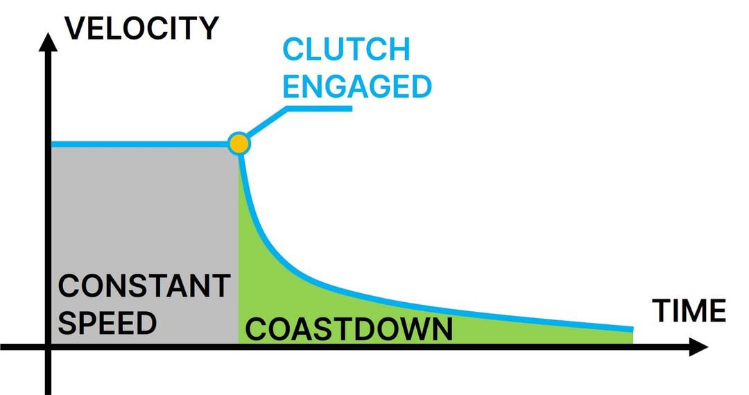 A velocity vs time graph of a coastdown test showing a period of constant speed followed by the velocity decreasing