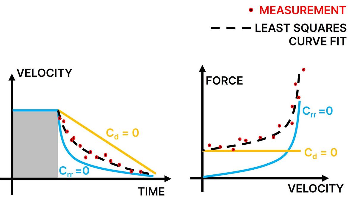 Coastdown testing - curve fitting to filter out the different force coefficients