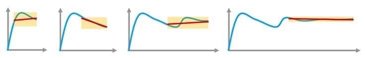 Figure 2: Curve fitting and gradient calculation