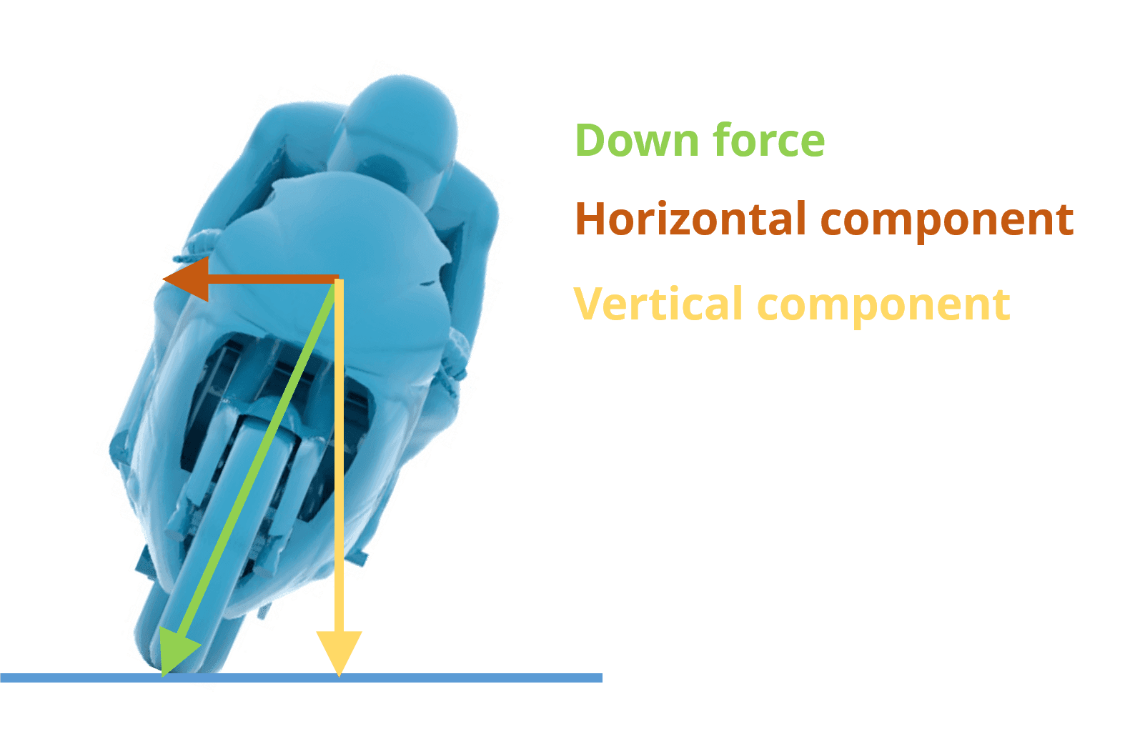 Downforce acts in line with the lean angle of the bike