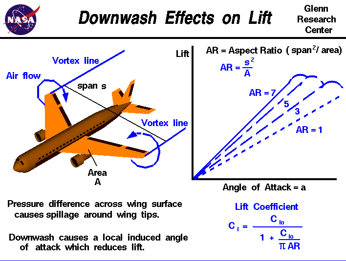 Drag force equation - Image credit: NASA