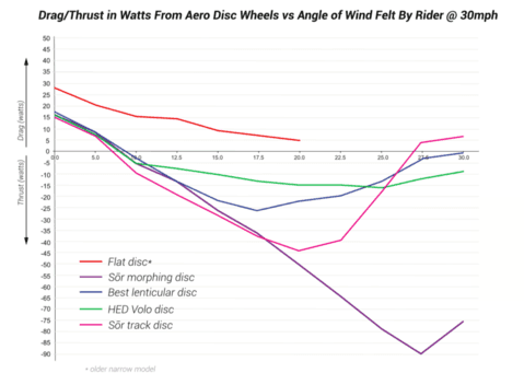 The Sōr wheel keeps airflow attached up to approximately 28 degrees and delivers around 90 Watts of thrust. CREDIT: www.sorcycles.com