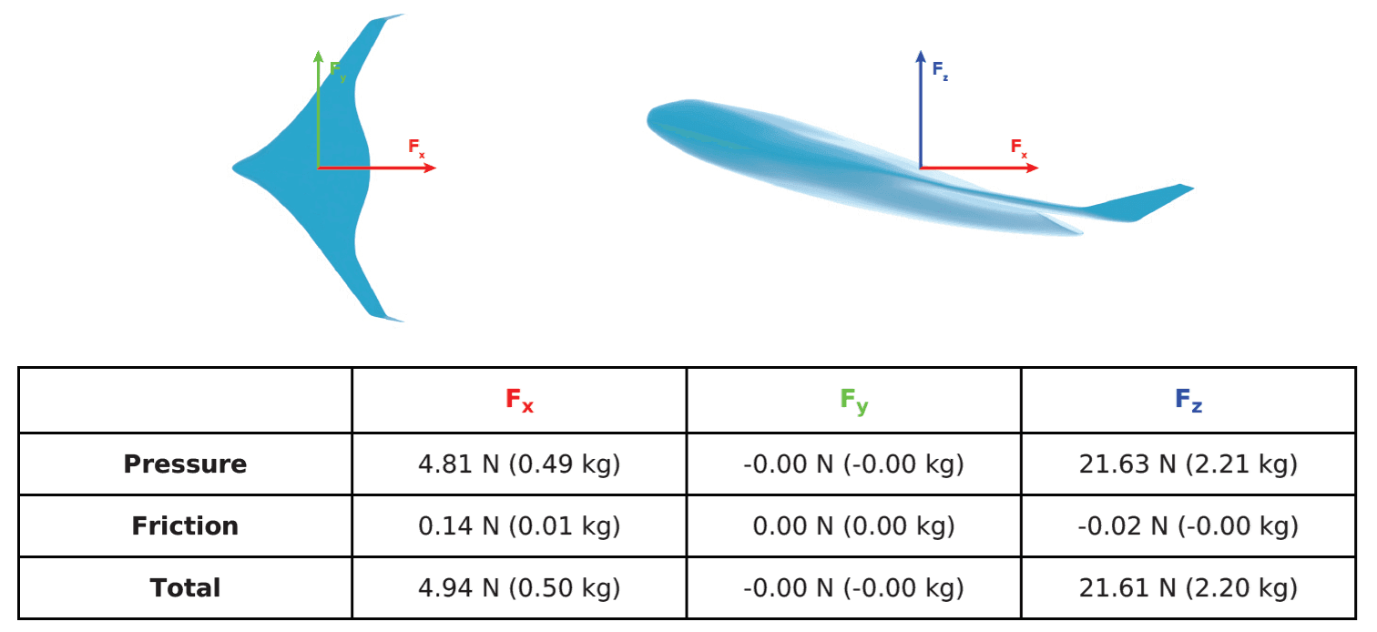 Summary table of simulation results