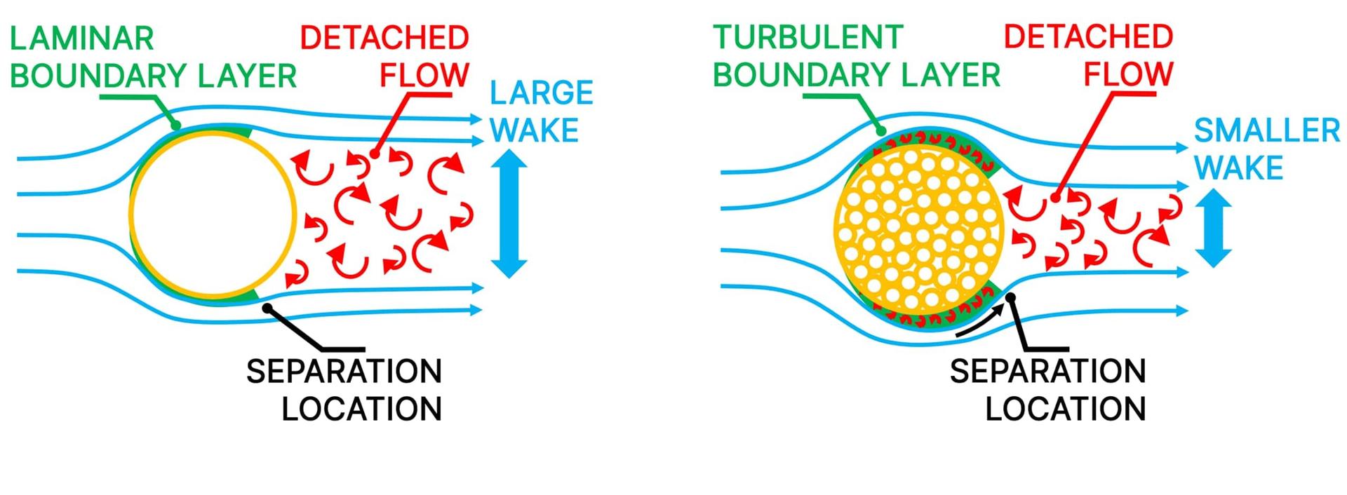 Dimples on golf balls promote a turbulent boundary layer which moves the separation point downstream