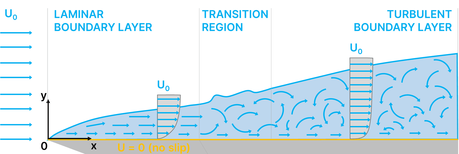 Laminar and turbulent boundary layers