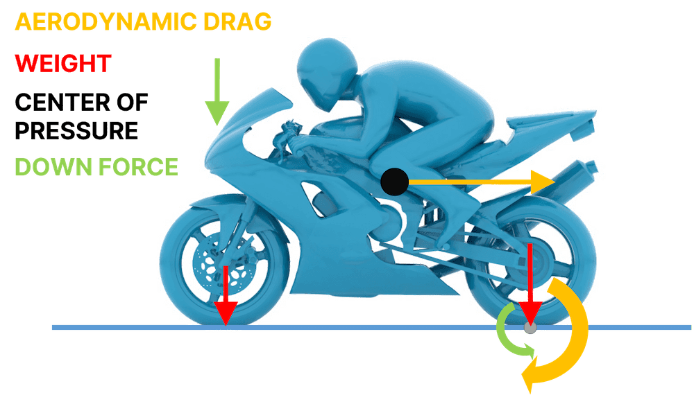 The centre of pressure is relatively high on a motorcycle