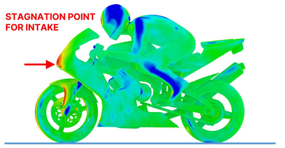 To exploit the ram-air effect, air intakes should be located close to the front stagnation point