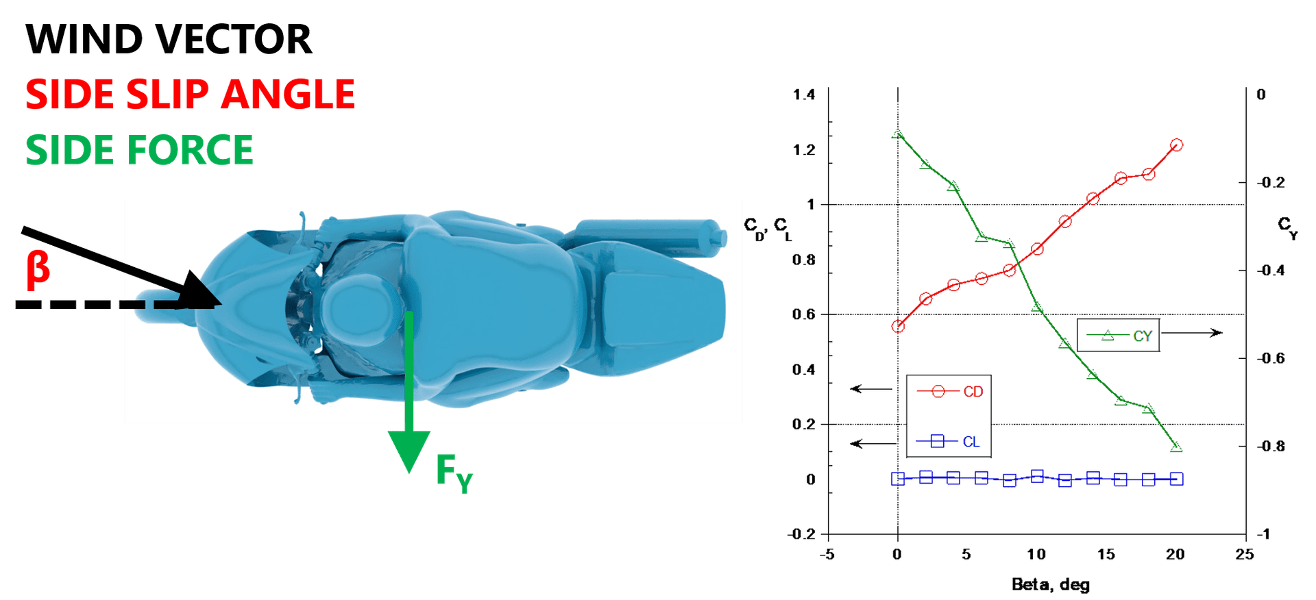 Air hitting the front of the motorbike at large angles of attack can destabilise the bike