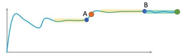 Figure 5: Re-start of convergence detection