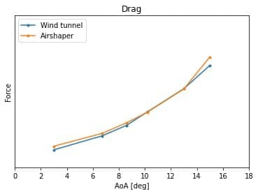 Drag Curve