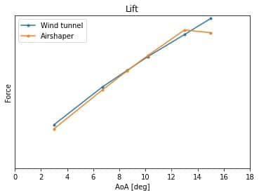 Lift Curve