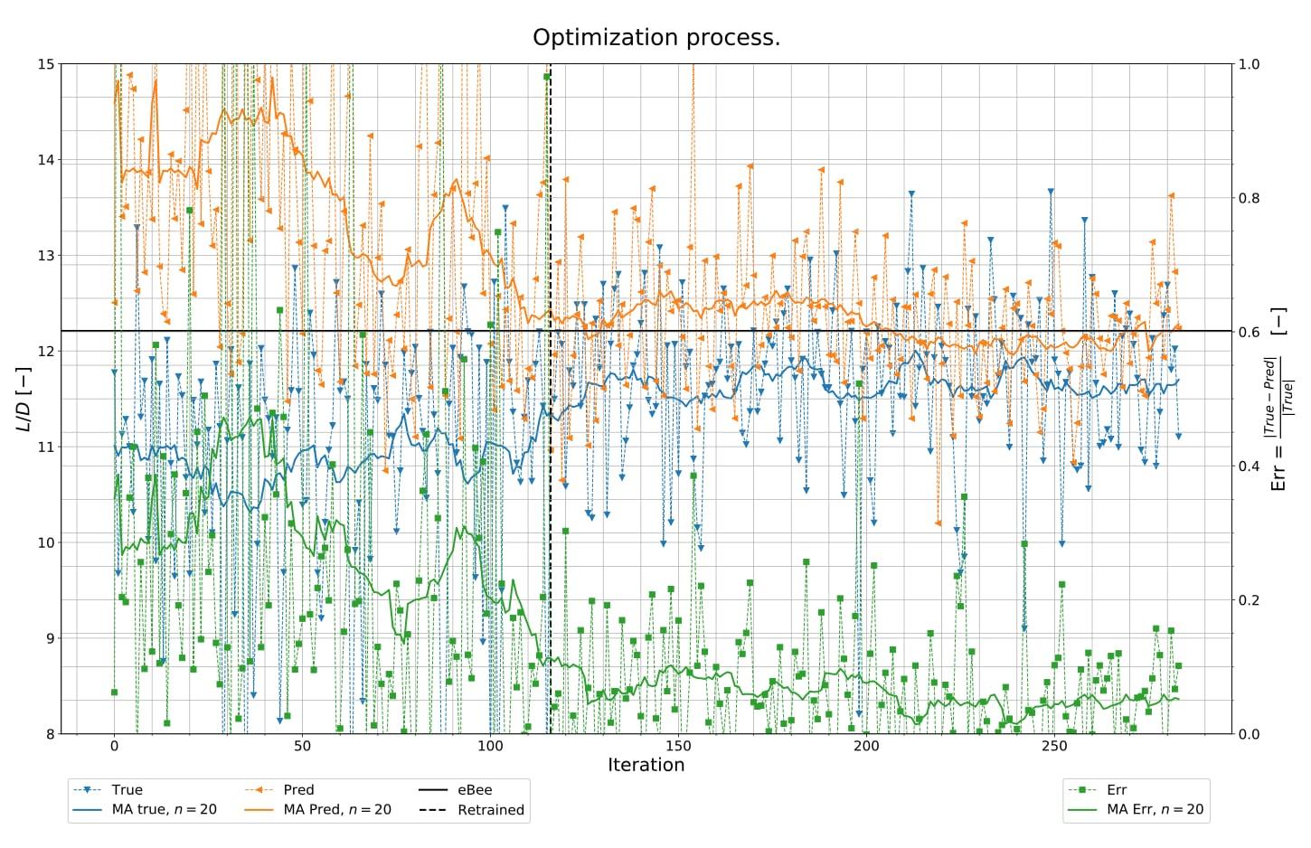 Figure 8: Evolution of the objective over the optimization process.