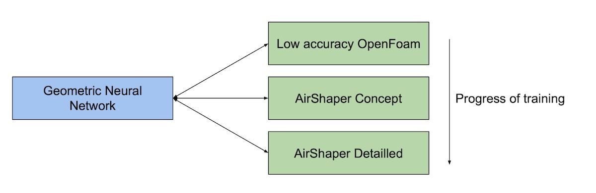 Figure 3: Multi-fidelity optimization setup