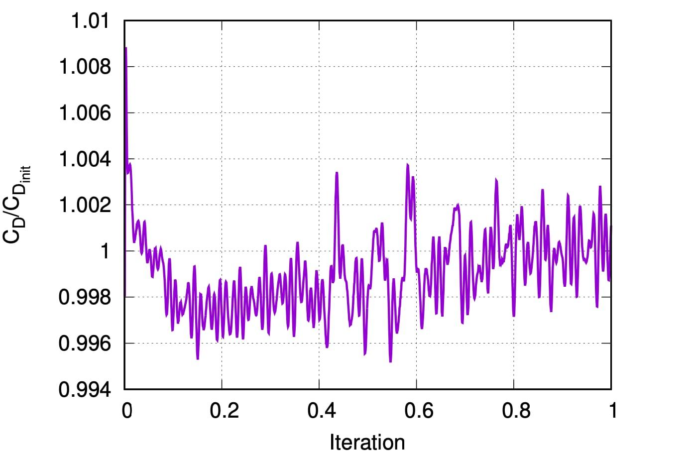 Figure 3: Evolution of the drag coefficient value throughout the iterations of SIMPLE, computed on the baseline (scanned ID3) car geometry. Values have been normalized with the mean CD value of the last third of the iterations shown herein.