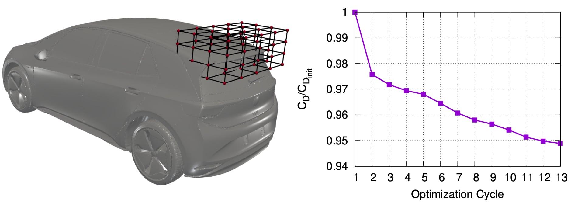 Figure 4: Left: A 7 × 7 × 7 structured grid of control points is used to parameterize the spoiler area of the car. To ease visualization, only the inner 5 × 5 × 5 sub-grid is shown herein, with the absent control points remaining fixed throughout the optimization to ensure value and derivative continuity with the unparameterized part of the geometry. Right: evolution of the CD values throughout the optimization; all values are normalized with the mean CD of the baseline car.