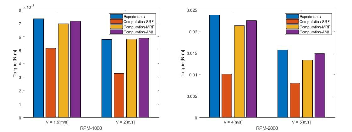 Experimental comparison of torque produced at 2 chosen RPMs for different inlet velocities.