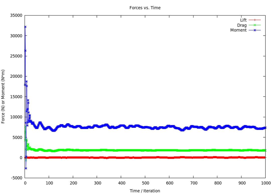 Figure 4.7: Force vs. time plot