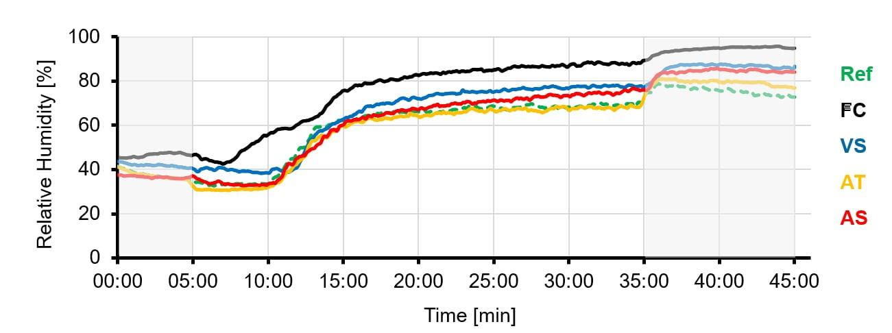 Fig. 5: Microclimate - relative humidity; average of 3 back sensors and all 4 subjects