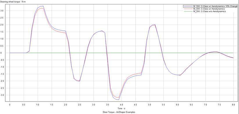 Figure 11: Steering Torque v/s time comparison crosswind only lateral coefficients change