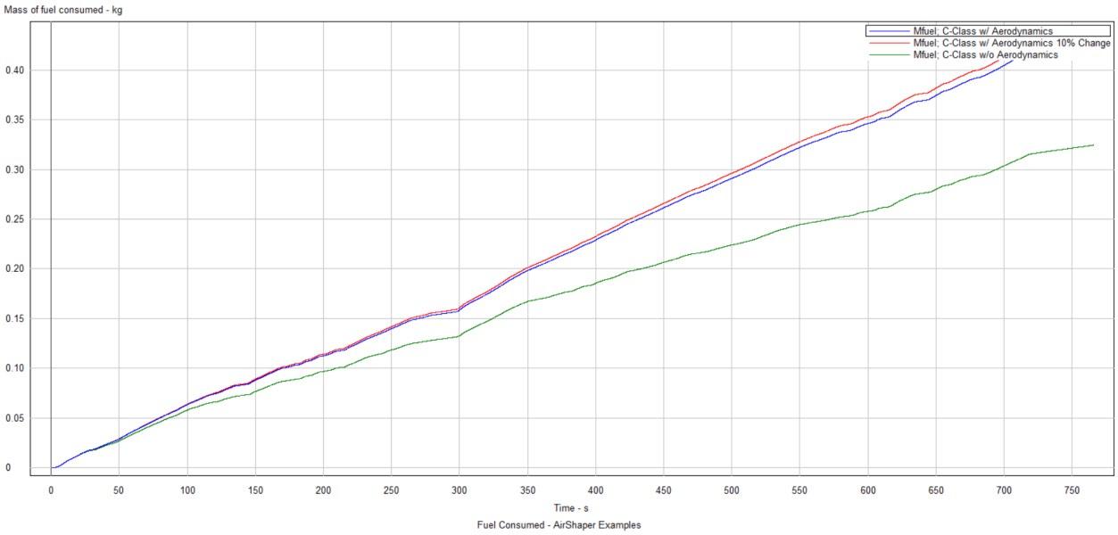 Figure 13: Fuel Consumed Over EPA Highway Cycle