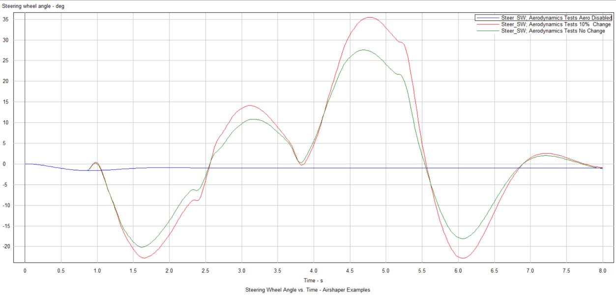 Figure 15: Steer angle versus time for different aero conditions