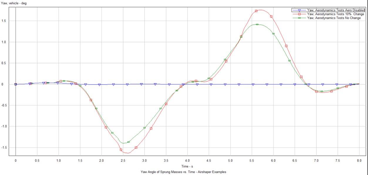 Figure 16: Yaw angle versus time for different aero conditions