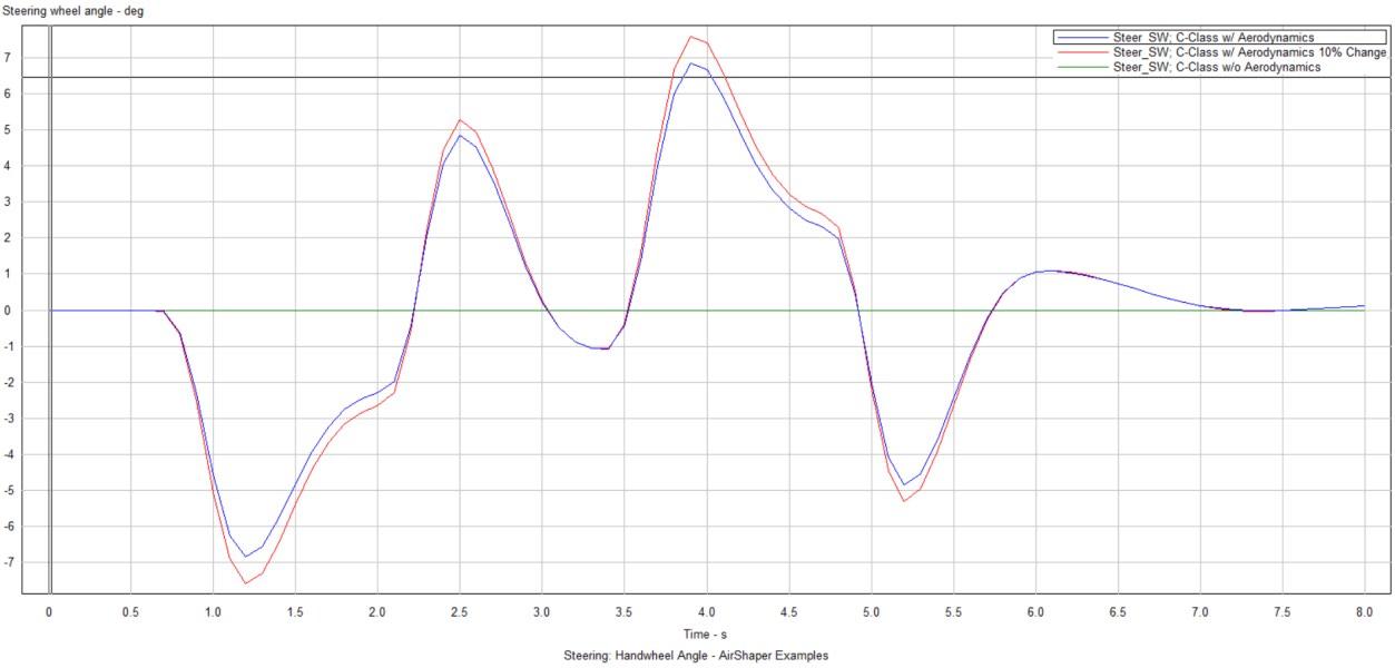 Figure 2: Steering wheel angle deviation due to crosswinds all coefficients changed