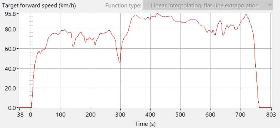 Figure 20: Vehicle Speed Profile EPA Highway Cycle