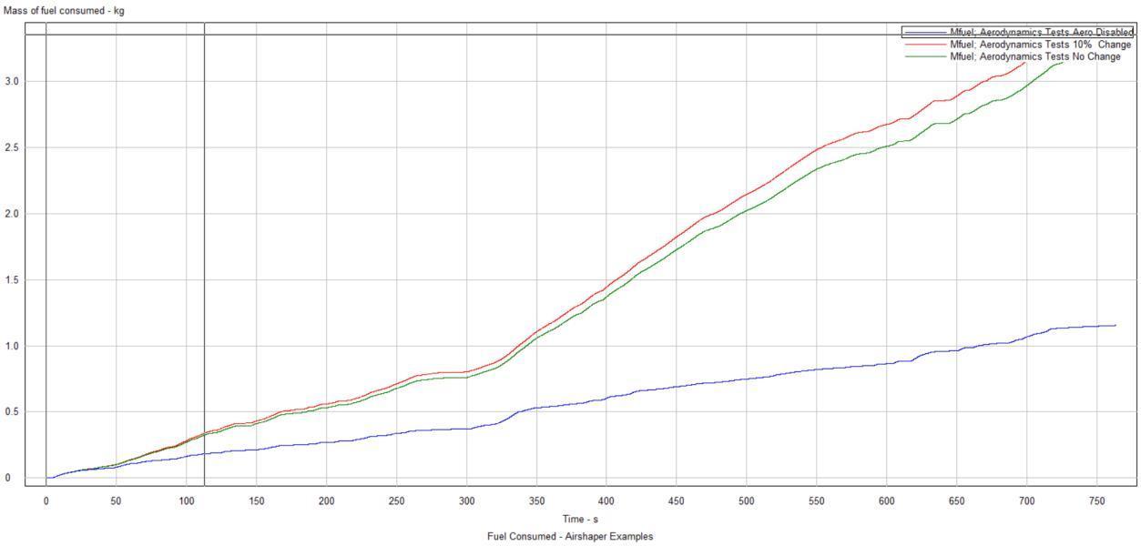 Figure 21 : Fuel Consumption over EPA Highway cycle