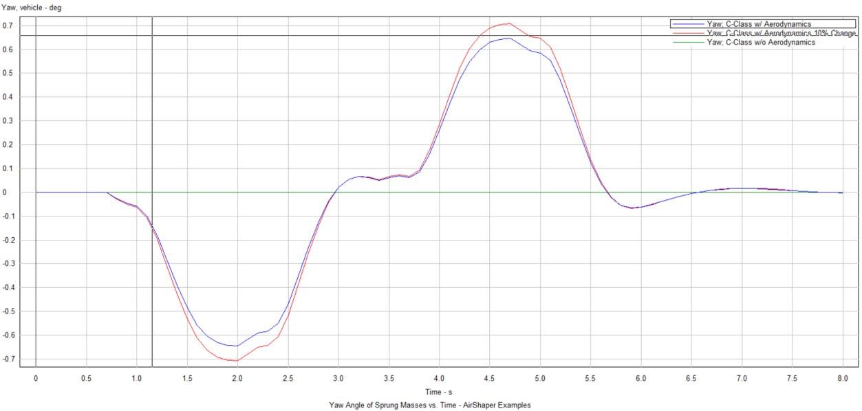 Figure 4: Yaw angle deviation due to crosswinds all coefficients changed