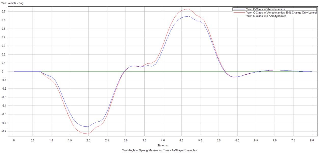 Figure 5: Yaw angle comparison crosswind only lateral coefficients changed